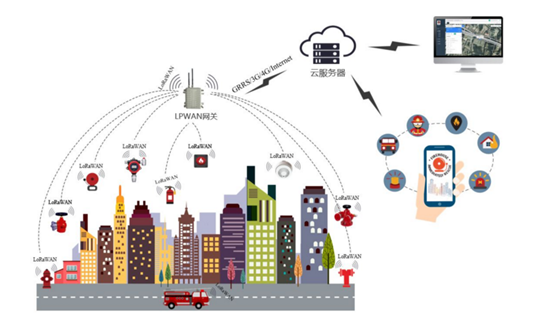 物联网智慧消防为城市发展保驾护航